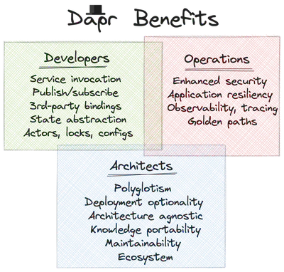 dapr10x