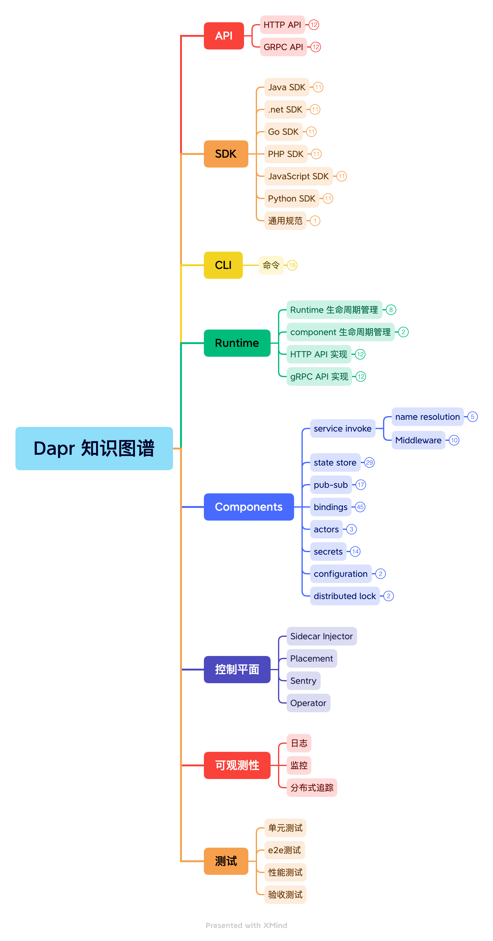 dapr-knowledge-graph